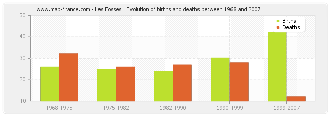 Les Fosses : Evolution of births and deaths between 1968 and 2007